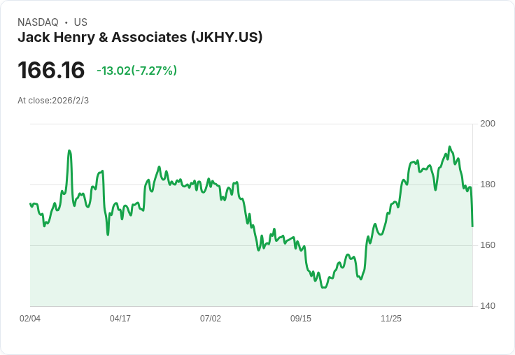 震撼訊息！Jack Henry & Associates Q2財報超預期，EPS與營收雙雙亮眼！