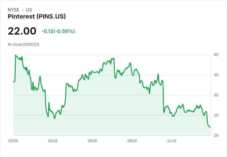 Pinterest 股價連續七日下滑,六天內重挫15%,前景堪憂!