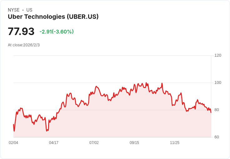 Uber第四季財報出爐:營收增長20%,外送業務成亮點!
