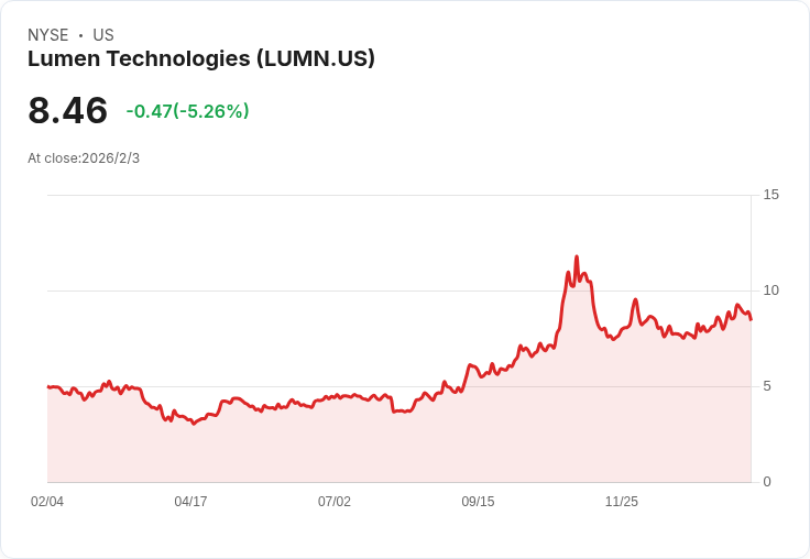 Lumen科技展望2026年：目標節省7億美元成本，推動AI網路戰略！