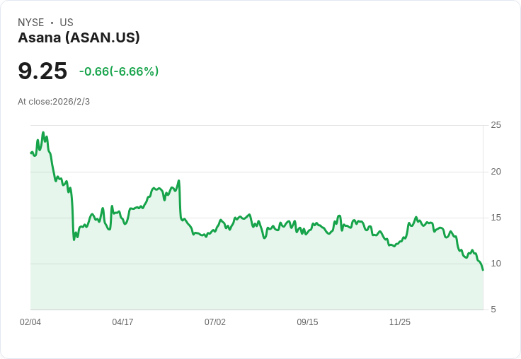 Asana (ASAN) 股價疲軟引發關注，市場評估其內在價值是否被低估