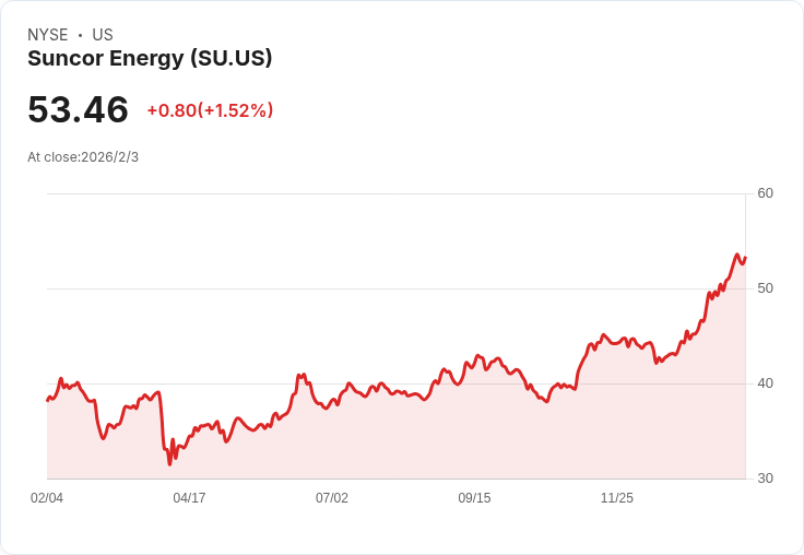 Suncor Energy 宣佈每股 CAD 0.60 股利，穩定回報吸引投資者！