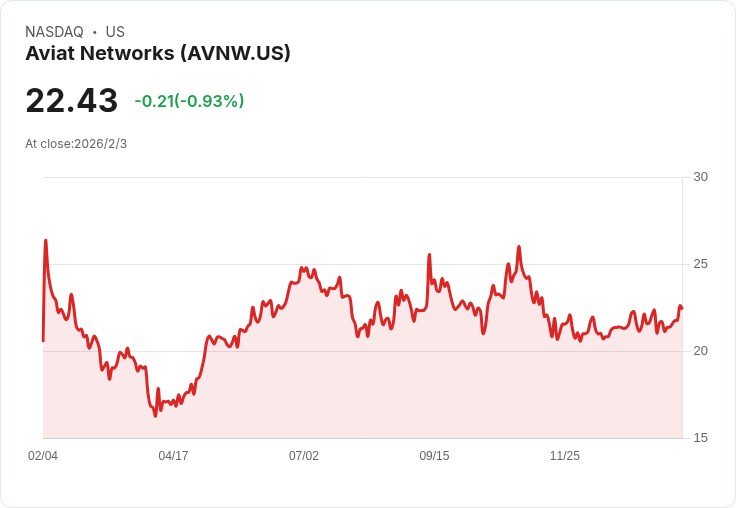 Aviat Networks 預告 16 億美元 5G 路由器商機,維持 4.4 億至 4.6 億美元營收目標!