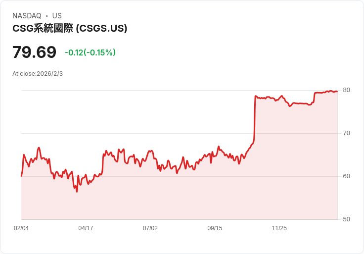 CSG Systems International 宣佈每股配息增至 $0.34，提升6％引發市場關注