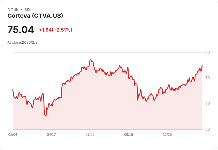 Corteva Q4財報不如預期，股價盤後重挫5.7％！淨虧損擴大至5.37億美元