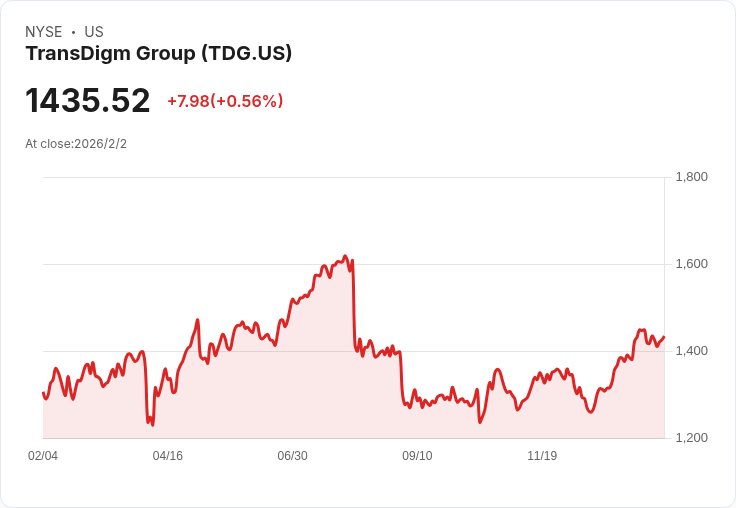 【財報電話會議】TransDigm Group 2026年Q1財報超預期，商業航空市場強勁增長！