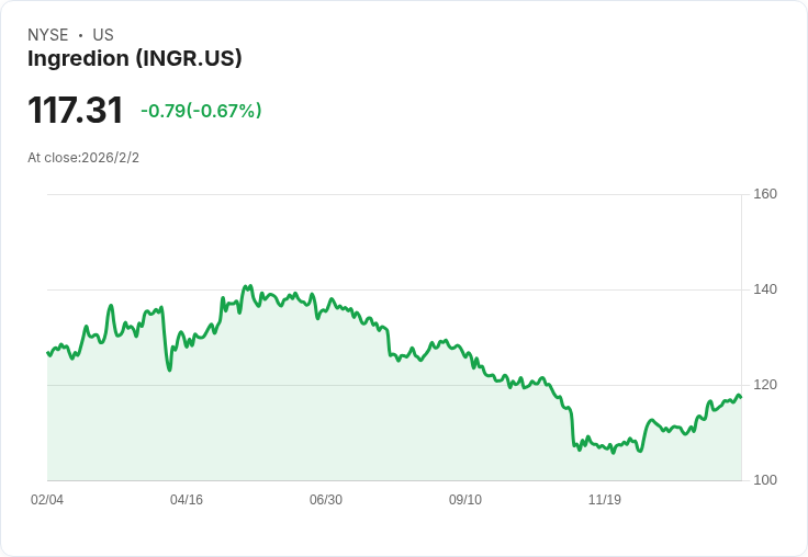 Ingredion 預測 2026 年每股盈餘將達 $11–$11.80,持續推進清標與蛋白質強化成長