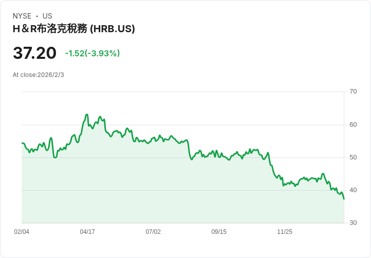 H&R Block 公佈財報:非GAAP每股虧損-$1.84,營收達$198.9M超出預期!
