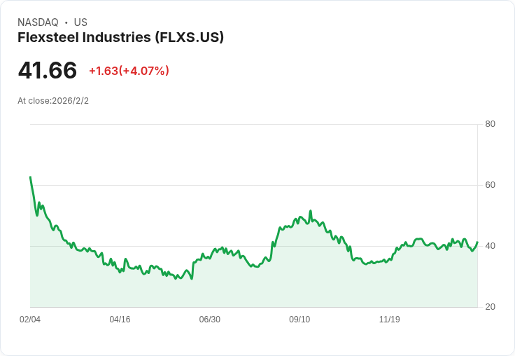 Flexsteel面臨利潤壓力,關稅影響成本結構與需求前景