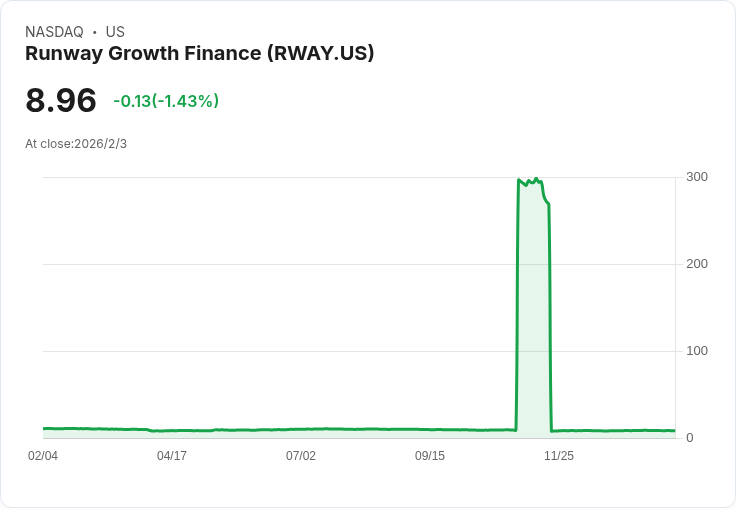Runway Growth Finance 宣佈將於2026年3月贖回部分2027年到期票據!
