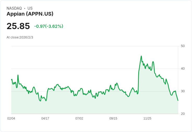 Appian Corporation (APPN) 投資潛力引發熱議：AI整合與訴訟機會成關鍵