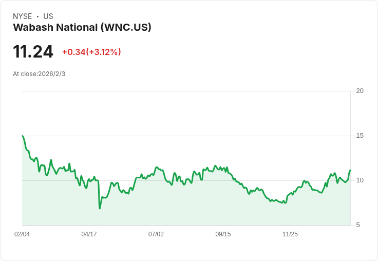 Wabash National Q4財報曝光！非GAAP每股虧損-$0.93，收入321.5M卻意外超預期！