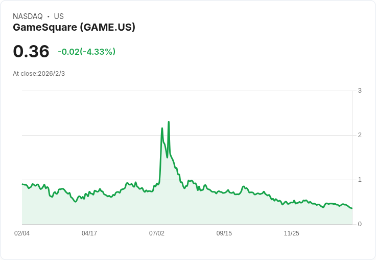 GameSquare任命新COO，股價預示未來成長潛力！