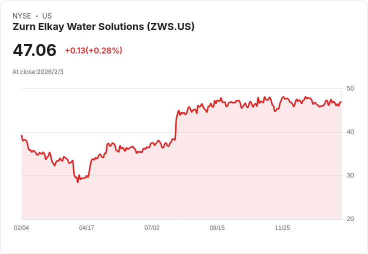 Zurn Elkay水務解決方案第四季財報亮眼:每股盈餘超預期,營收增長9.7%