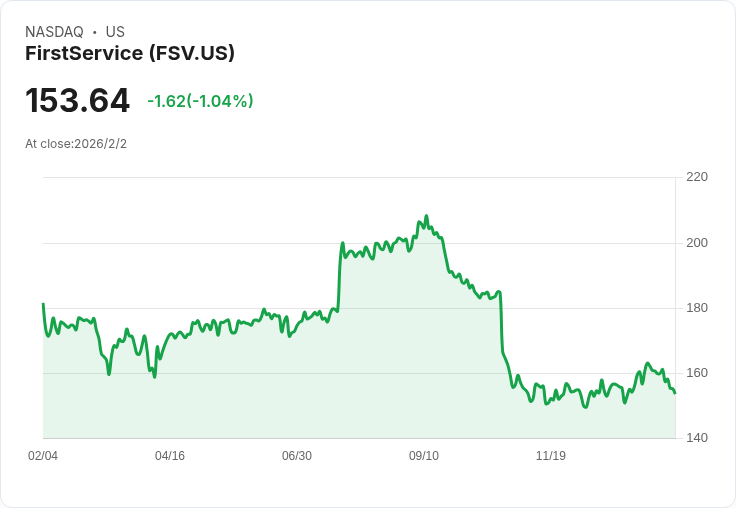 FirstService Corporation 宣佈季度股息上調10.9％，每股達$0.305！