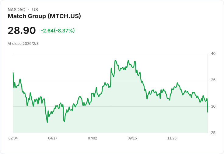 Match Group 業績超預期卻發布疲軟指引，AI 投資成焦點！