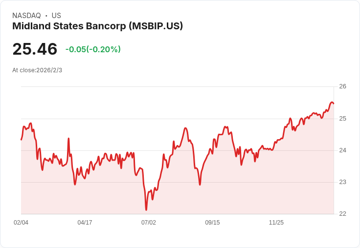 Midland States Bancorp 宣佈每股 $0.4844 股息,收益率高達 7.63%!