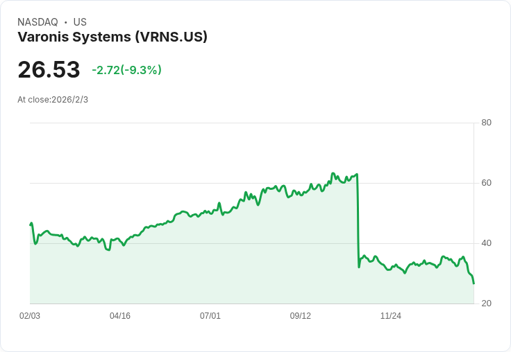 SaaS轉型加速、AI安全收購驅動企業情報平台Varonis Systems（VRNS）大躍進