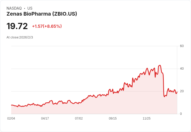 Zenas Bio首席執行官豪購超過百萬股票 股價大漲11％