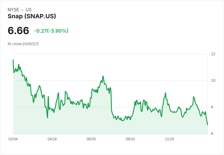 Snap即將公佈2025年第四季財報 股價提前下跌6.6％引發關注