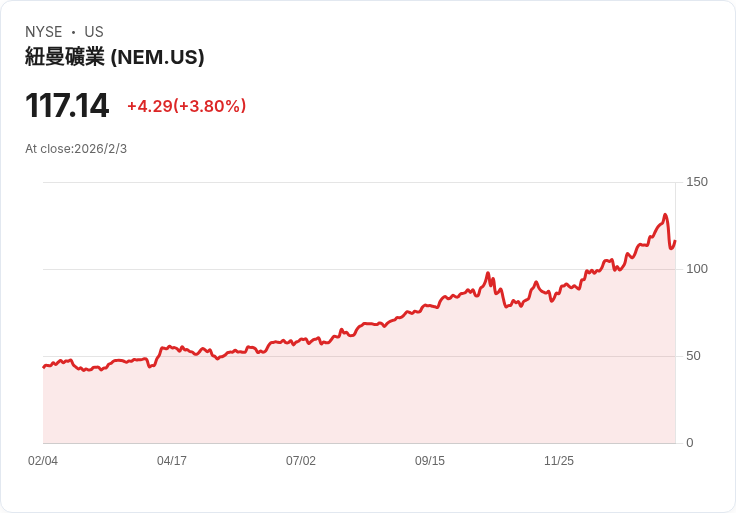 金價暴跌引發恐慌！Newmont與Barrick股票是否值得在低點買入？