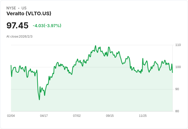Veralto Q4財報出爐：每股收益超預期，營收卻不敵市場期待！