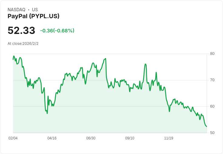 PayPal 宣佈新任 CEO 將加速執行 2026 年目標：推動生物識別技術普及至近50％