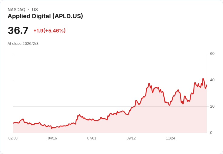 AI資料中心大爆發！新世代算力需求推動Applied Digital、市場資本爭奪千億紅利