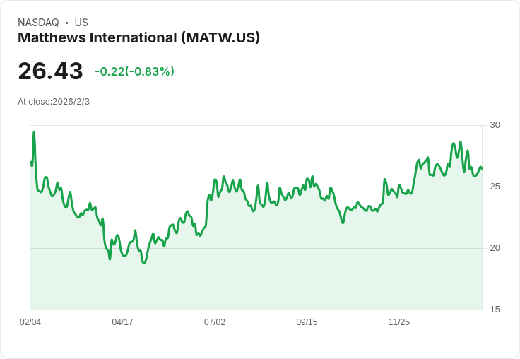 Matthews Q1財報曝光！非GAAP每股虧損-0.19美元，收入卻意外超標！