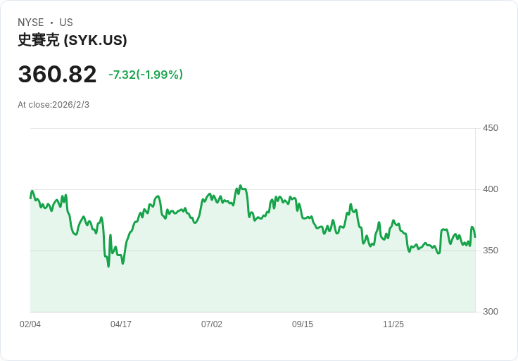 史崔克公司宣佈每股$0.88的季度股息，引發市場關注！