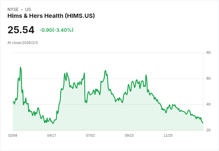 Hims & Hers推出GRAIL癌症篩檢新測試，助力早期偵測！