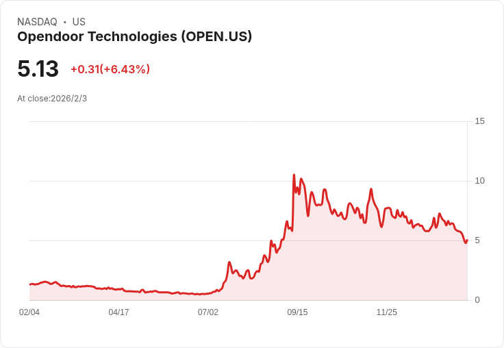 Opendoor股價一月驟降12％，背後原因揭曉！
