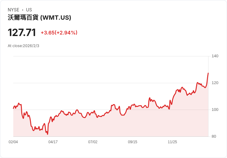 沃爾瑪成為首家市值突破$1兆的傳統零售商,攀升至科技巨頭行列!