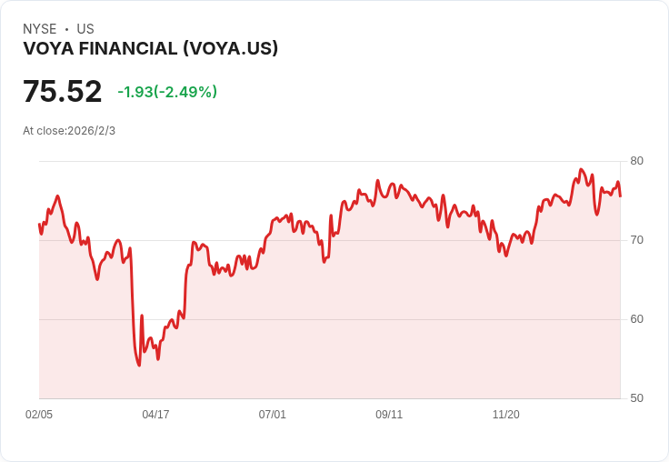 Voya 2026年計劃回購1.5億美元股票,創紀錄現金產生助力利潤擴張!