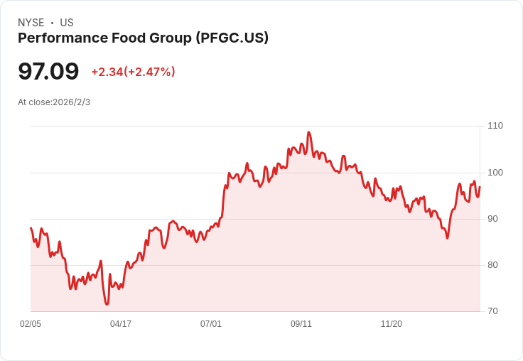 Performance Food Group 預告2028年銷售目標達730億至750億美元，CEO交接引領併購及利潤策略