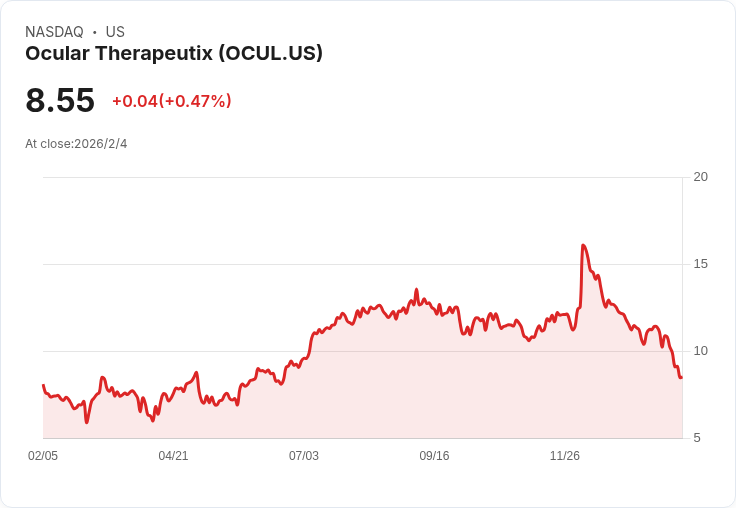 Ocular Therapeutix Q4 財報出爐！每股虧損達 -$0.29，營收驟減22.4％