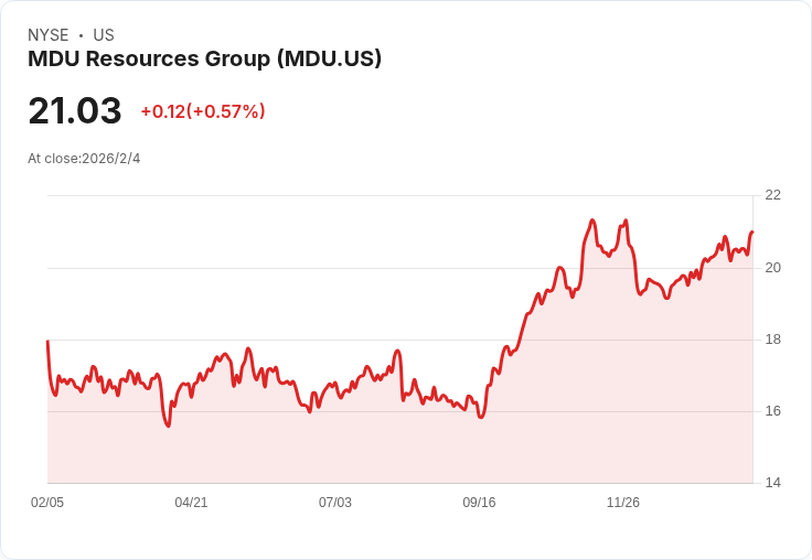 MDU資源第四季財報出爐!每股盈餘僅0.37美元,收入不如預期損失2746萬美元!