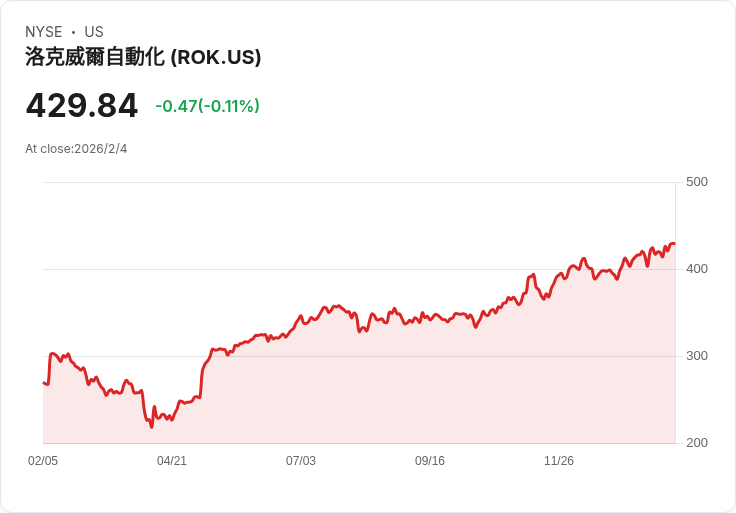 羅克韋爾自動化Q1業績超預期，2026年展望持平但EPS上調！