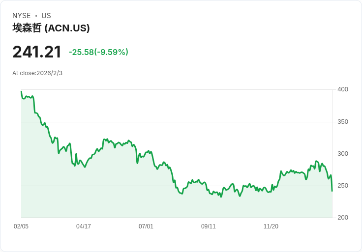 UBS 將 Accenture 評為 AI 投資首選，預期未來成長潛力驚人！