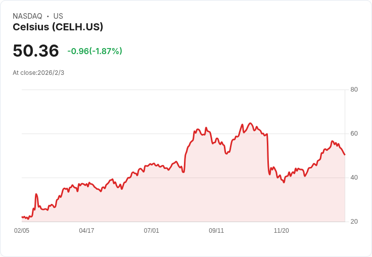 Celsius Holdings, Inc. (CELH) 股價波動背後的牛市論點分析：投資者該如何看待？