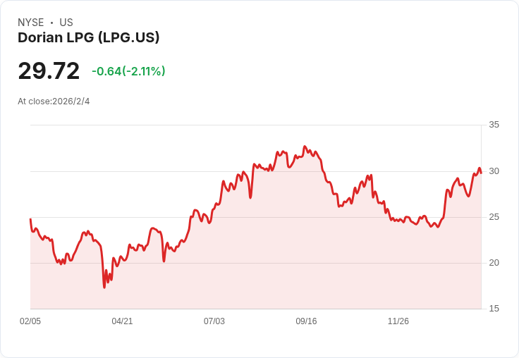 Dorian LPG 宣佈每股 $0.70 特別股息，投資者期待回報！