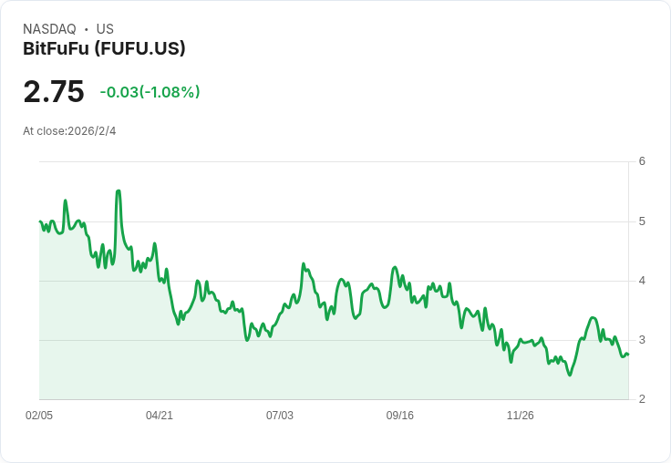 BitFuFu 2026年1月產出229顆位元幣,環比增22%!