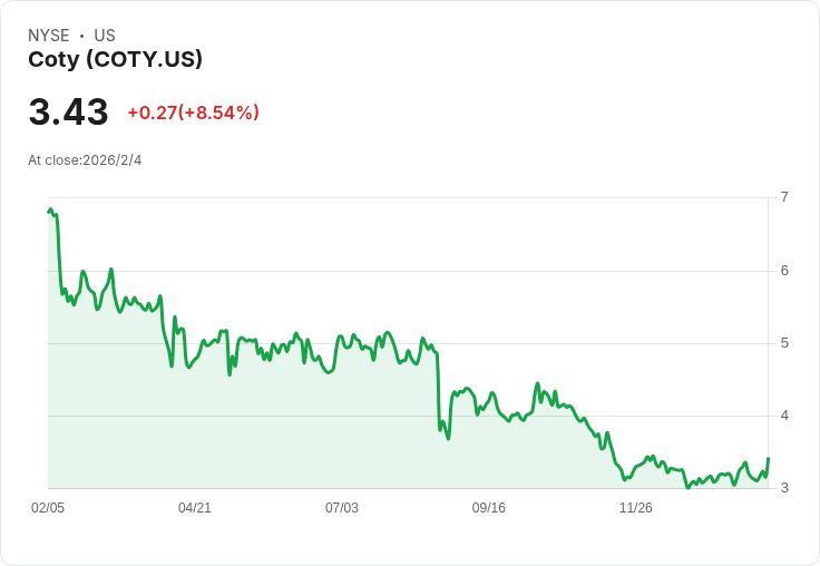Coty Inc.攜手OpenAI 打造全球組織系統的AI合作新篇章！