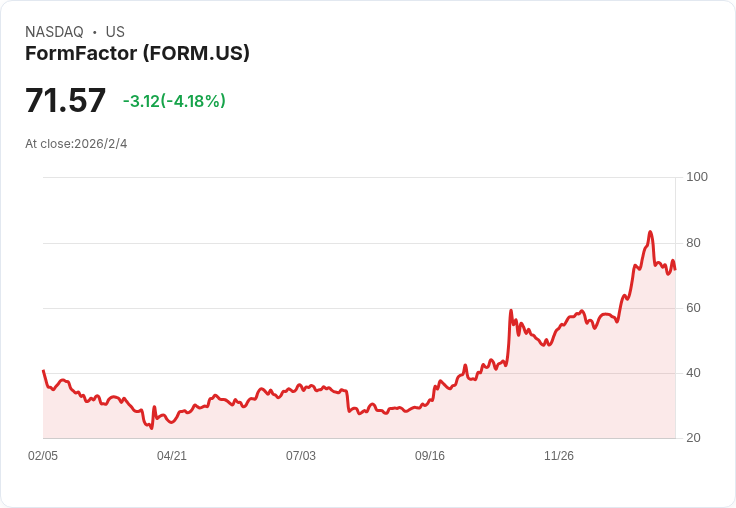 FormFactor 瞄準 Q1 225 億美元營收,隨著 HBM 和資料中心需求加速,毛利持續擴張!