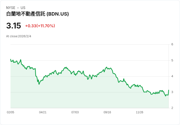 布蘭迪懷恩房地產信託第四季財報亮點：策略轉型與資產減負！