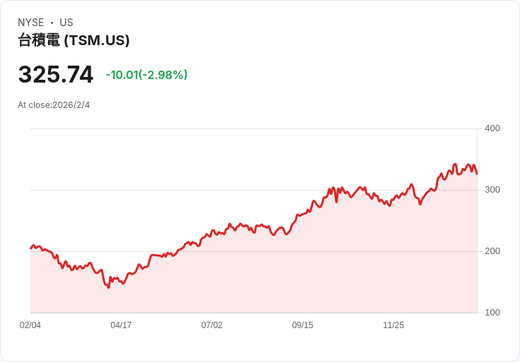 AI 晶片需求大爆發，台積電（TSMC）續寫半導體霸主傳奇