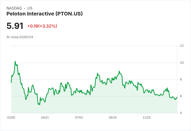 Peloton Q2 財報不如預期,調高2026財年展望引發關注!