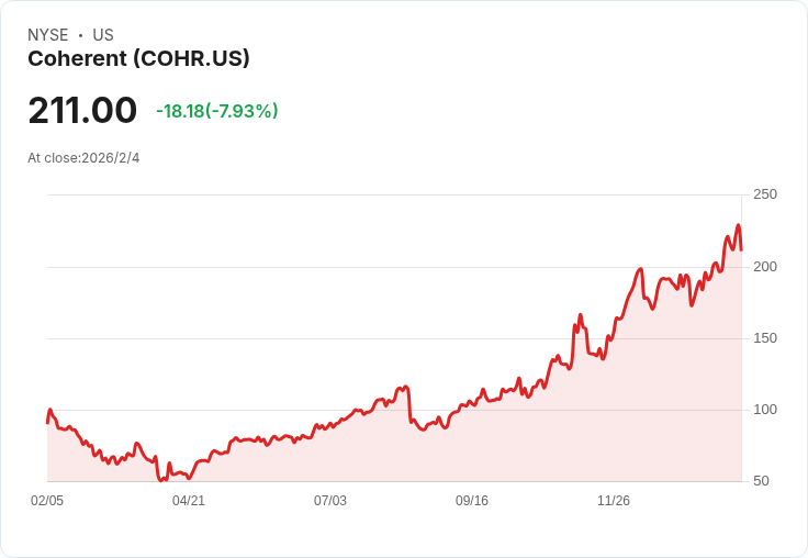 Coherent Q2財報驚喜！超越預期，第三季展望樂觀