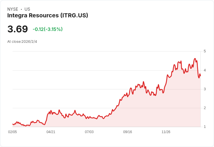 Integra Resources 宣佈進行5500萬美元的買入交易融資,股價應聲下跌!