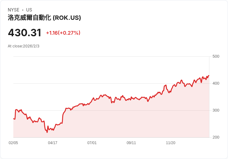 羅克韋爾自動化Q1 2026財報前瞻：預期大幅成長，投資者關注